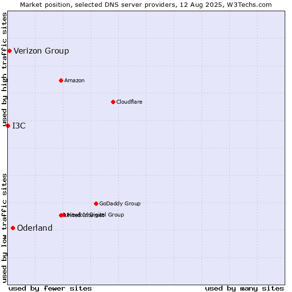 Market position of Oderland vs. Verizon Group vs. I3C