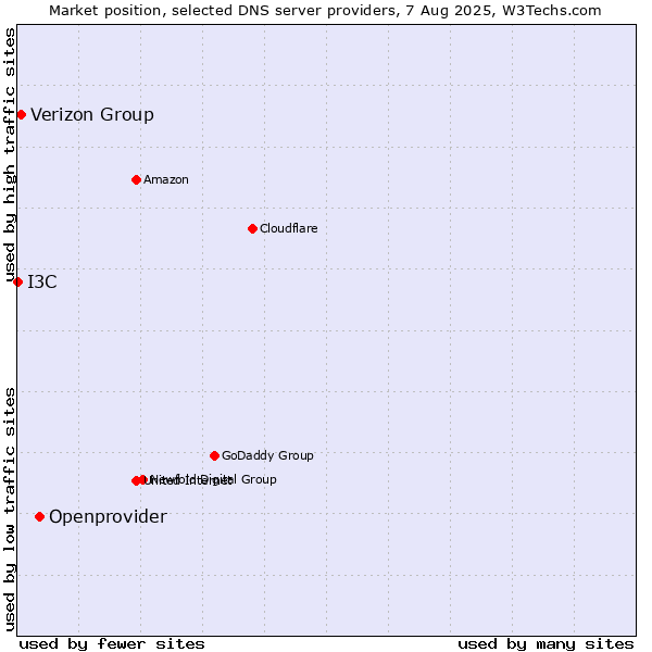 Market position of Openprovider vs. Verizon Group vs. I3C