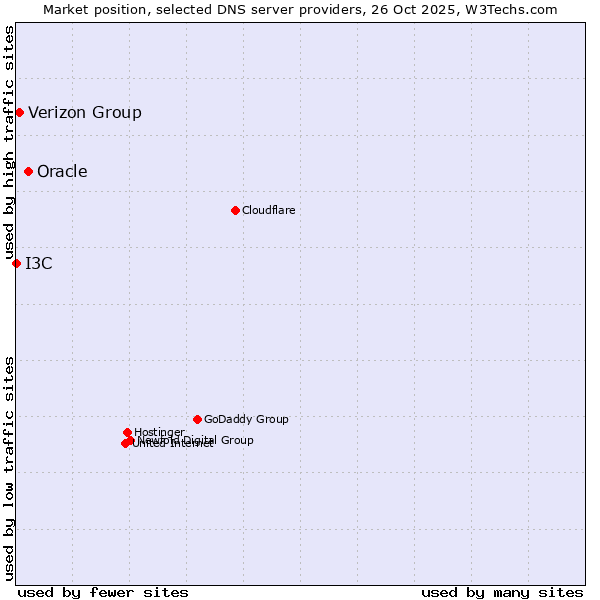 Market position of Oracle vs. Verizon Group vs. I3C