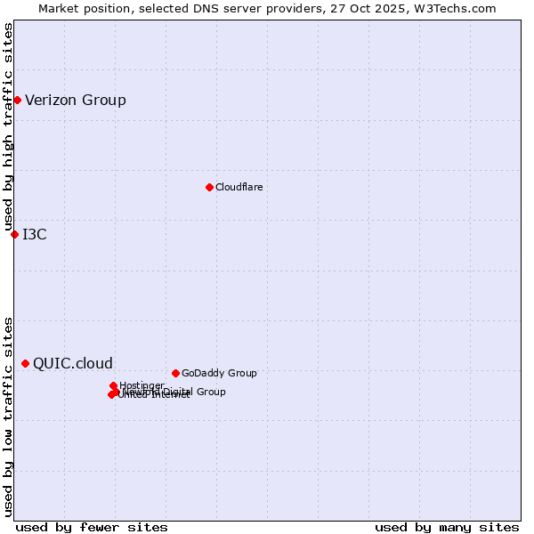 Market position of QUIC.cloud vs. Verizon Group vs. I3C