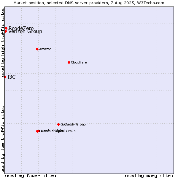 Market position of Verizon Group vs. RcodeZero vs. I3C