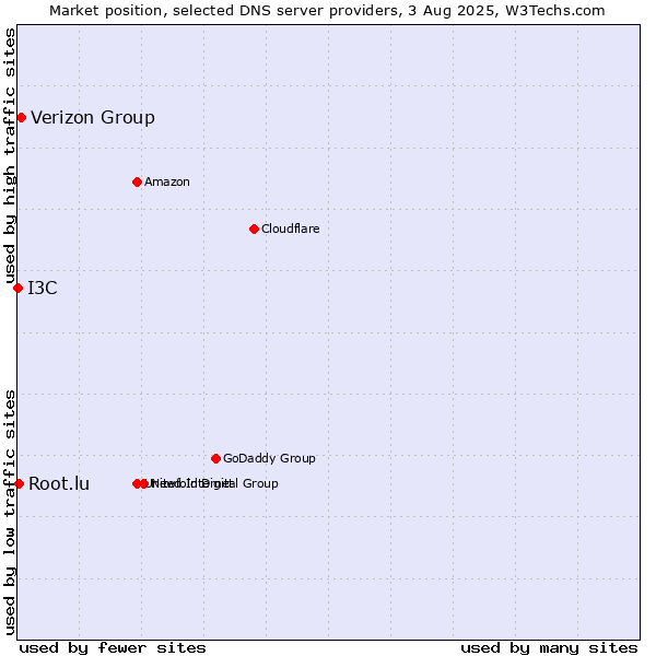 Market position of Verizon Group vs. Root.lu vs. I3C
