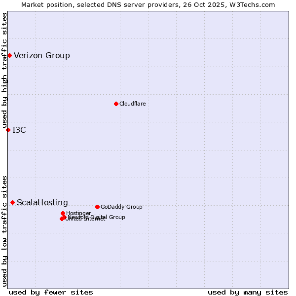 Market position of ScalaHosting vs. Verizon Group vs. I3C