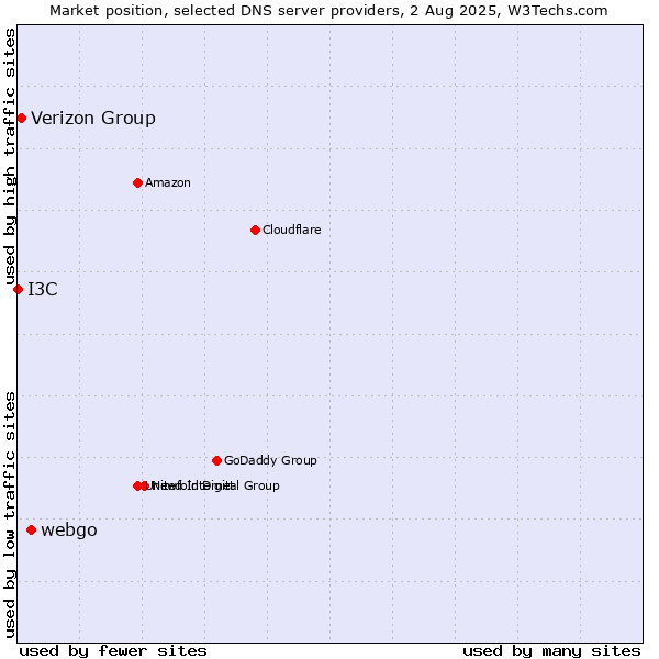 Market position of webgo vs. Verizon Group vs. I3C