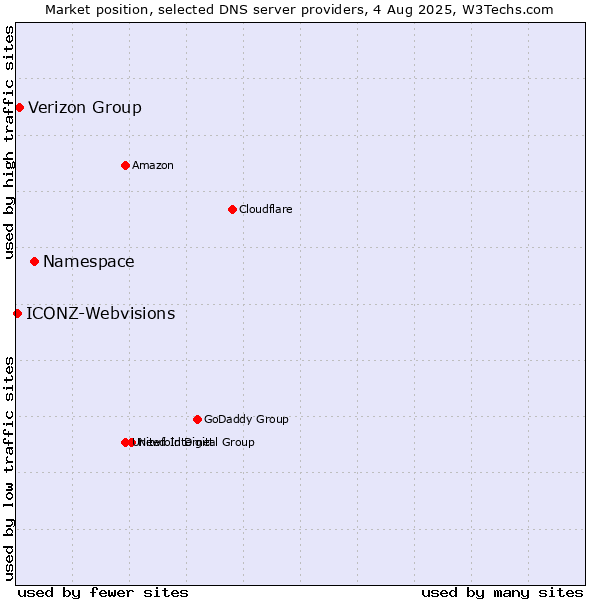 Market position of Namespace vs. Verizon Group vs. ICONZ-Webvisions