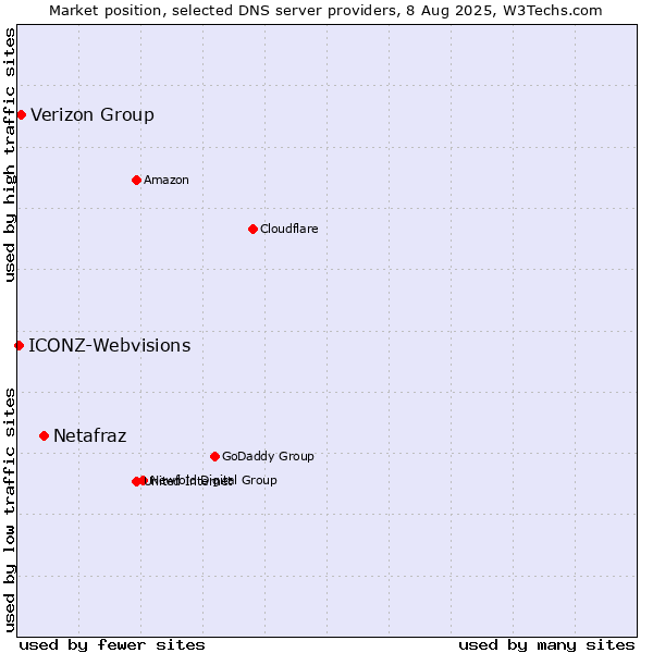 Market position of Netafraz vs. Verizon Group vs. ICONZ-Webvisions