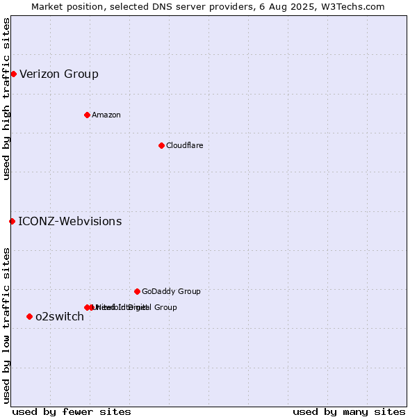 Market position of o2switch vs. Verizon Group vs. ICONZ-Webvisions