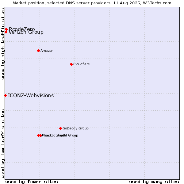 Market position of RcodeZero vs. Verizon Group vs. ICONZ-Webvisions