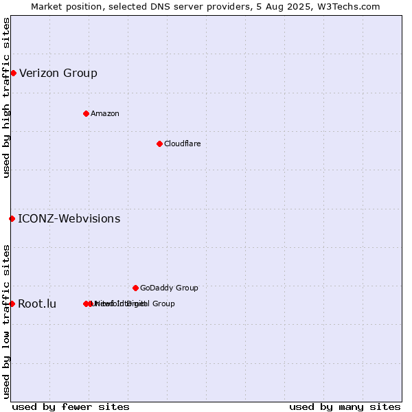 Market position of Verizon Group vs. Root.lu vs. ICONZ-Webvisions