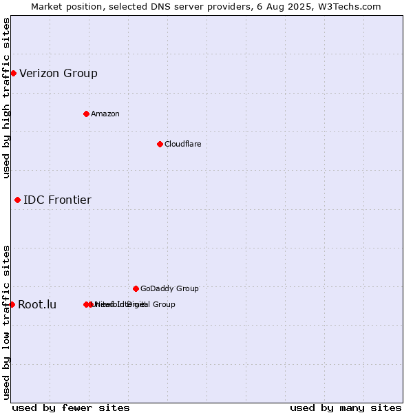 Market position of IDC Frontier vs. Verizon Group vs. Root.lu