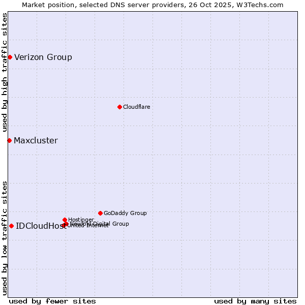 Market position of IDCloudHost vs. Verizon Group vs. Maxcluster