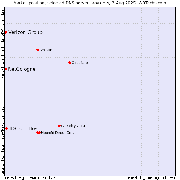 Market position of IDCloudHost vs. Verizon Group vs. NetCologne