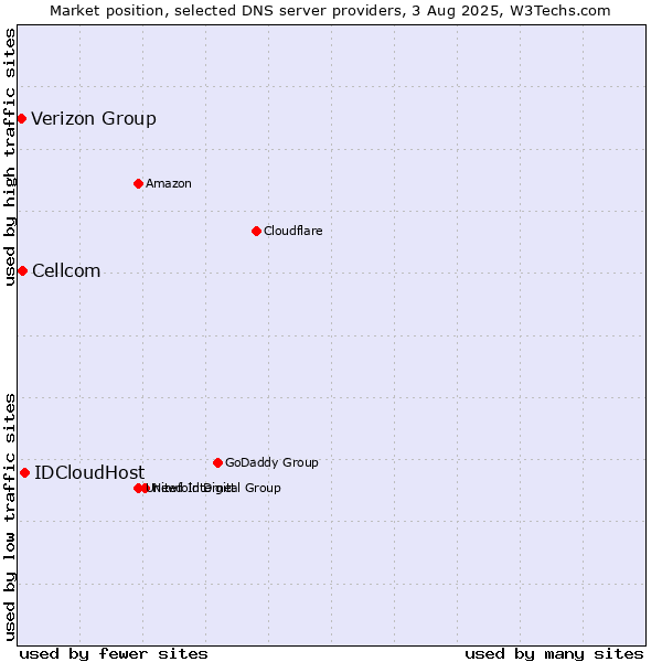 Market position of IDCloudHost vs. Cellcom vs. Verizon Group