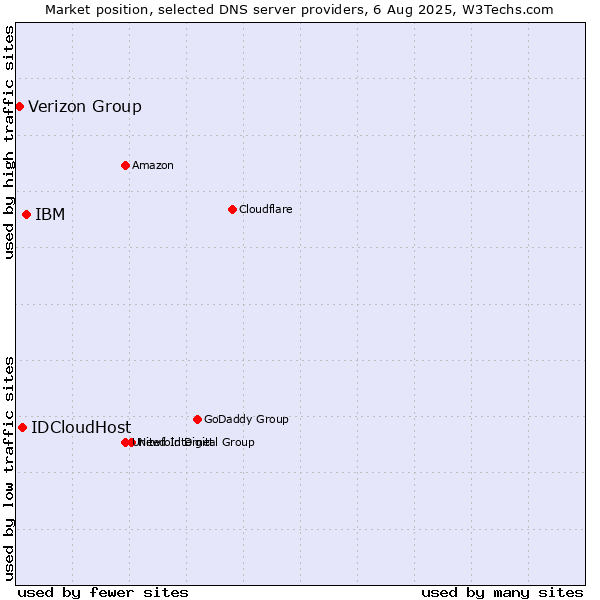 Market position of IBM vs. IDCloudHost vs. Verizon Group