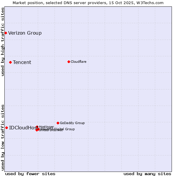 Market position of Tencent vs. IDCloudHost vs. Verizon Group