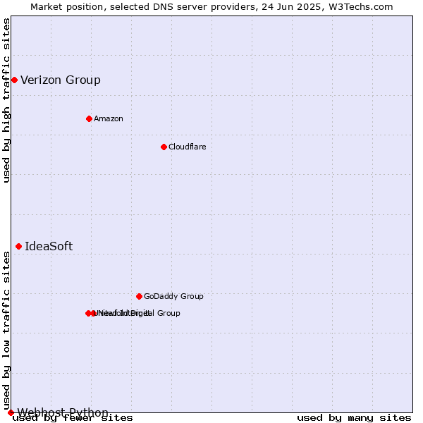 Market position of IdeaSoft vs. Verizon Group vs. Webhost Python