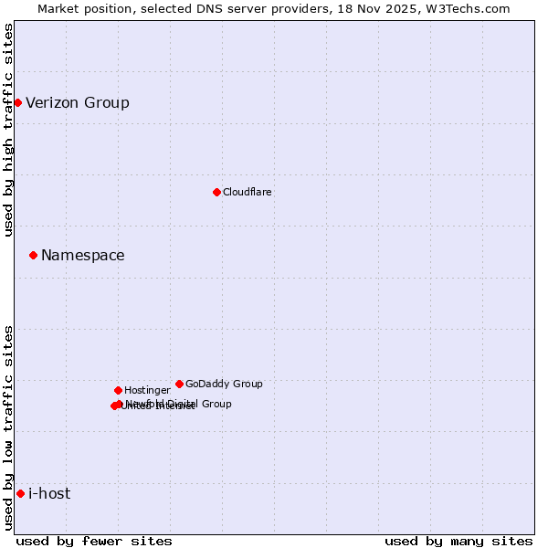 Market position of Namespace vs. i-host vs. Verizon Group