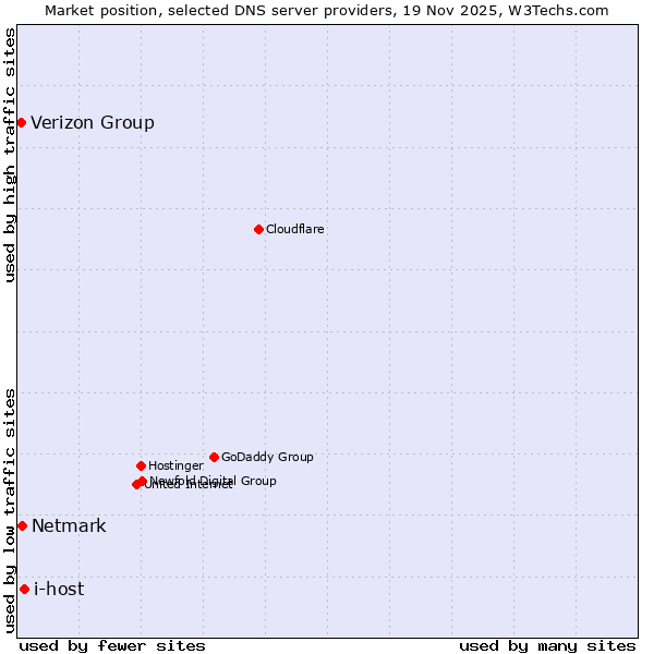Market position of i-host vs. Netmark vs. Verizon Group