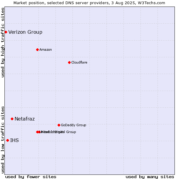 Market position of Netafraz vs. IHS vs. Verizon Group