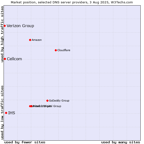 Market position of IHS vs. Cellcom vs. Verizon Group