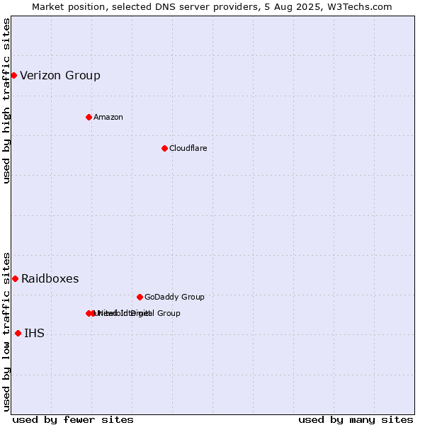 Market position of IHS vs. Raidboxes vs. Verizon Group