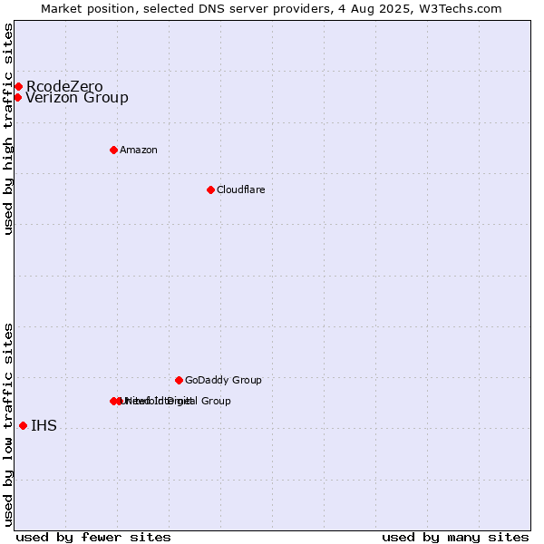 Market position of IHS vs. Verizon Group vs. RcodeZero