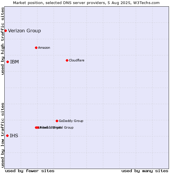 Market position of IBM vs. IHS vs. Verizon Group