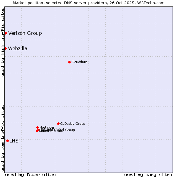 Market position of IHS vs. Verizon Group vs. Webzilla