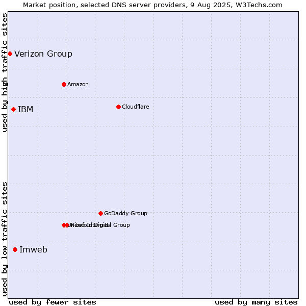 Market position of Imweb vs. IBM vs. Verizon Group