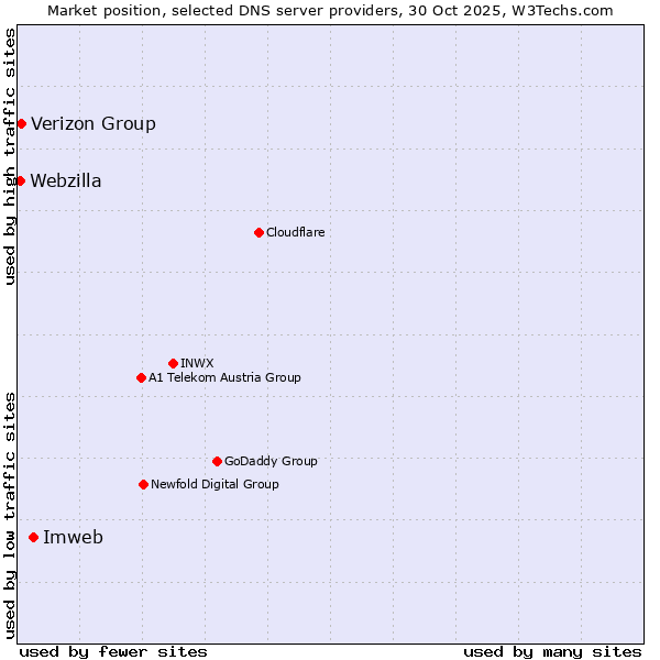 Market position of Imweb vs. Verizon Group vs. Webzilla