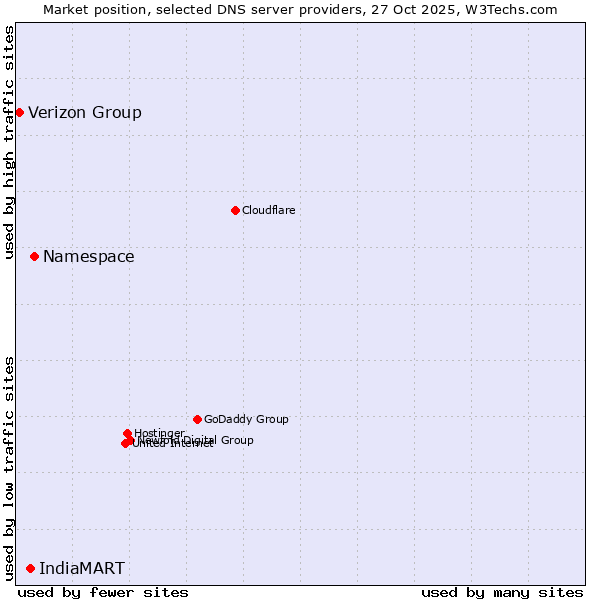 Market position of Namespace vs. IndiaMART vs. Verizon Group