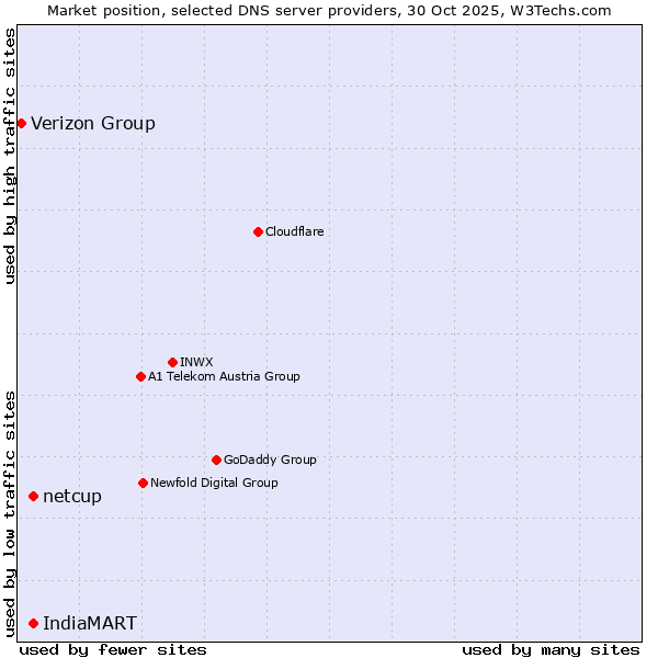 Market position of netcup vs. IndiaMART vs. Verizon Group