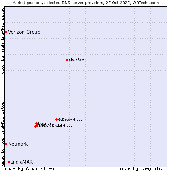 Market position of IndiaMART vs. Netmark vs. Verizon Group