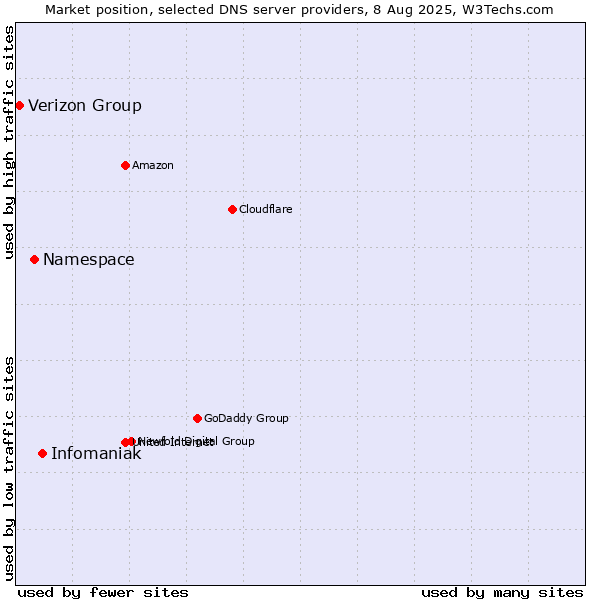 Market position of Infomaniak vs. Namespace vs. Verizon Group