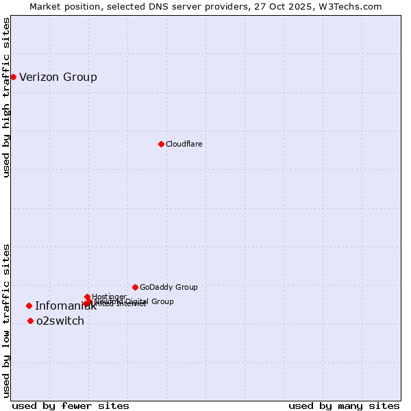 Market position of o2switch vs. Infomaniak vs. Verizon Group