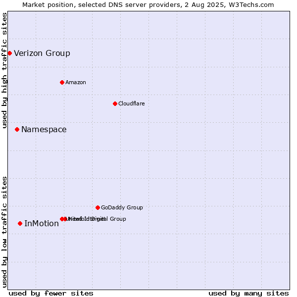 Market position of InMotion vs. Namespace vs. Verizon Group