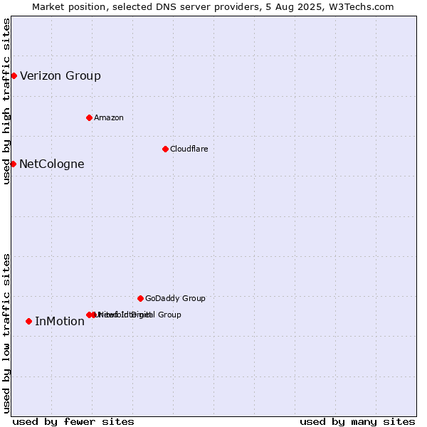 Market position of InMotion vs. Verizon Group vs. NetCologne