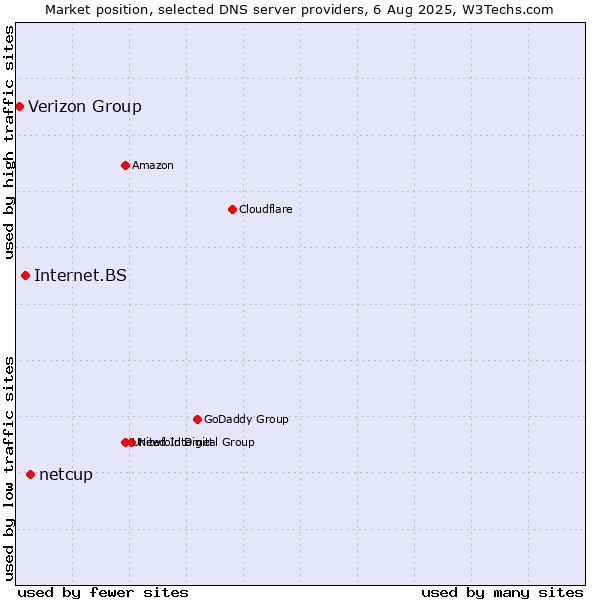 Market position of netcup vs. Internet.BS vs. Verizon Group
