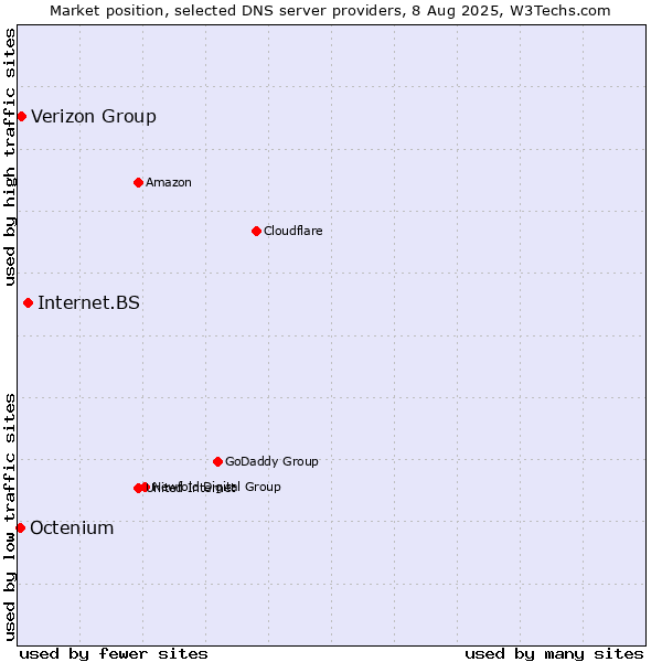 Market position of Internet.BS vs. Verizon Group vs. Octenium
