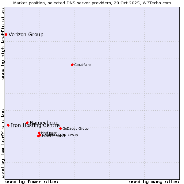 Market position of Namecheap vs. Iron Hosting Centre vs. Verizon Group
