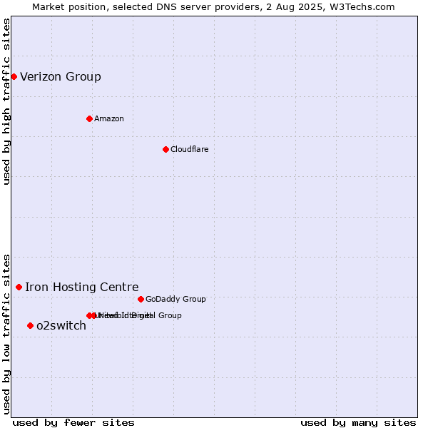 Market position of o2switch vs. Iron Hosting Centre vs. Verizon Group