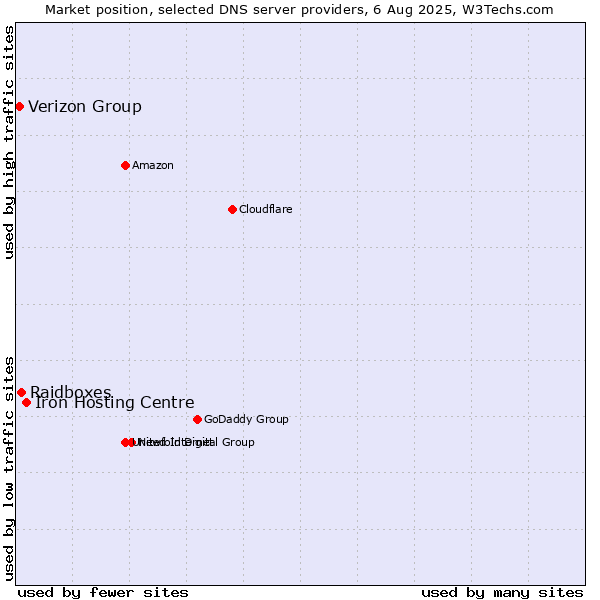Market position of Iron Hosting Centre vs. Raidboxes vs. Verizon Group
