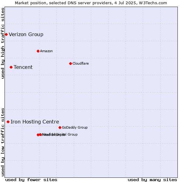 Market position of Tencent vs. Iron Hosting Centre vs. Verizon Group