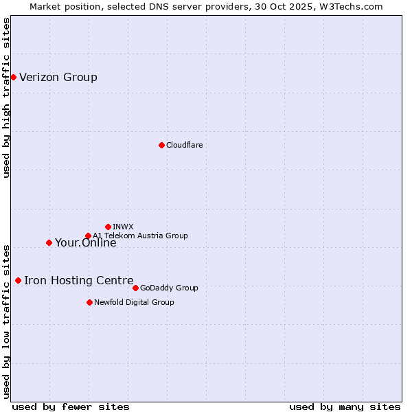 Market position of Your.Online vs. Iron Hosting Centre vs. Verizon Group