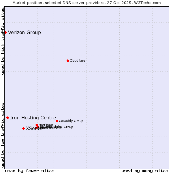 Market position of XServer vs. Iron Hosting Centre vs. Verizon Group