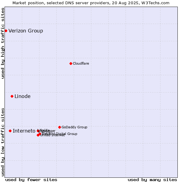 Market position of Linode vs. Interneto Vizija vs. Verizon Group