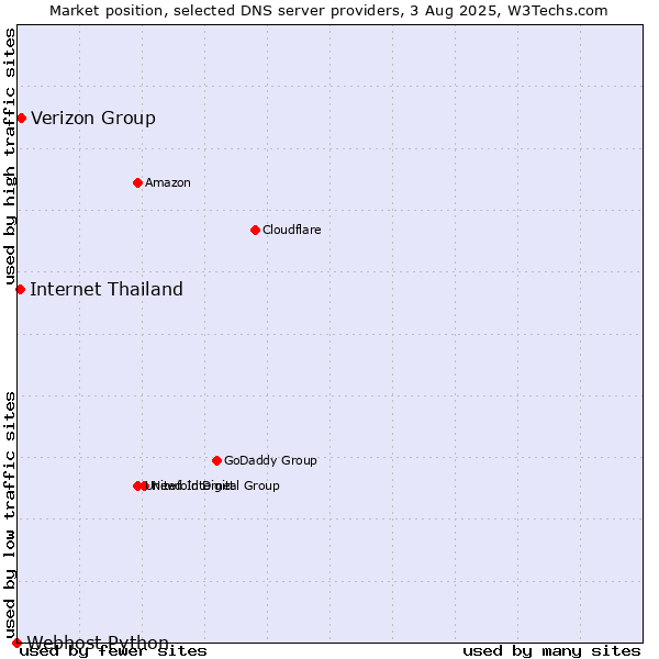 Market position of Verizon Group vs. Internet Thailand vs. Webhost Python