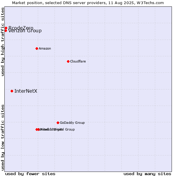 Market position of InterNetX vs. RcodeZero vs. Verizon Group