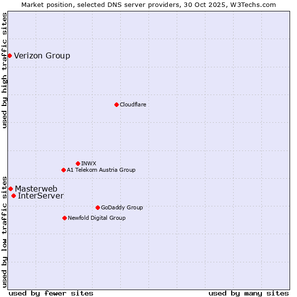 Market position of InterServer vs. Masterweb vs. Verizon Group