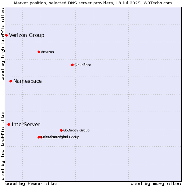 Market position of Namespace vs. InterServer vs. Verizon Group
